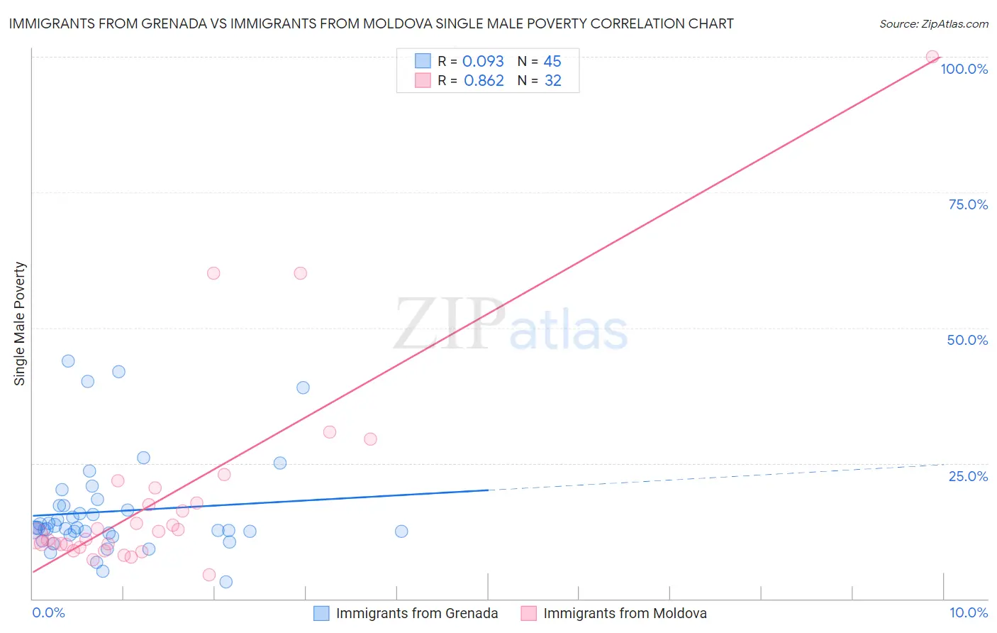 Immigrants from Grenada vs Immigrants from Moldova Single Male Poverty