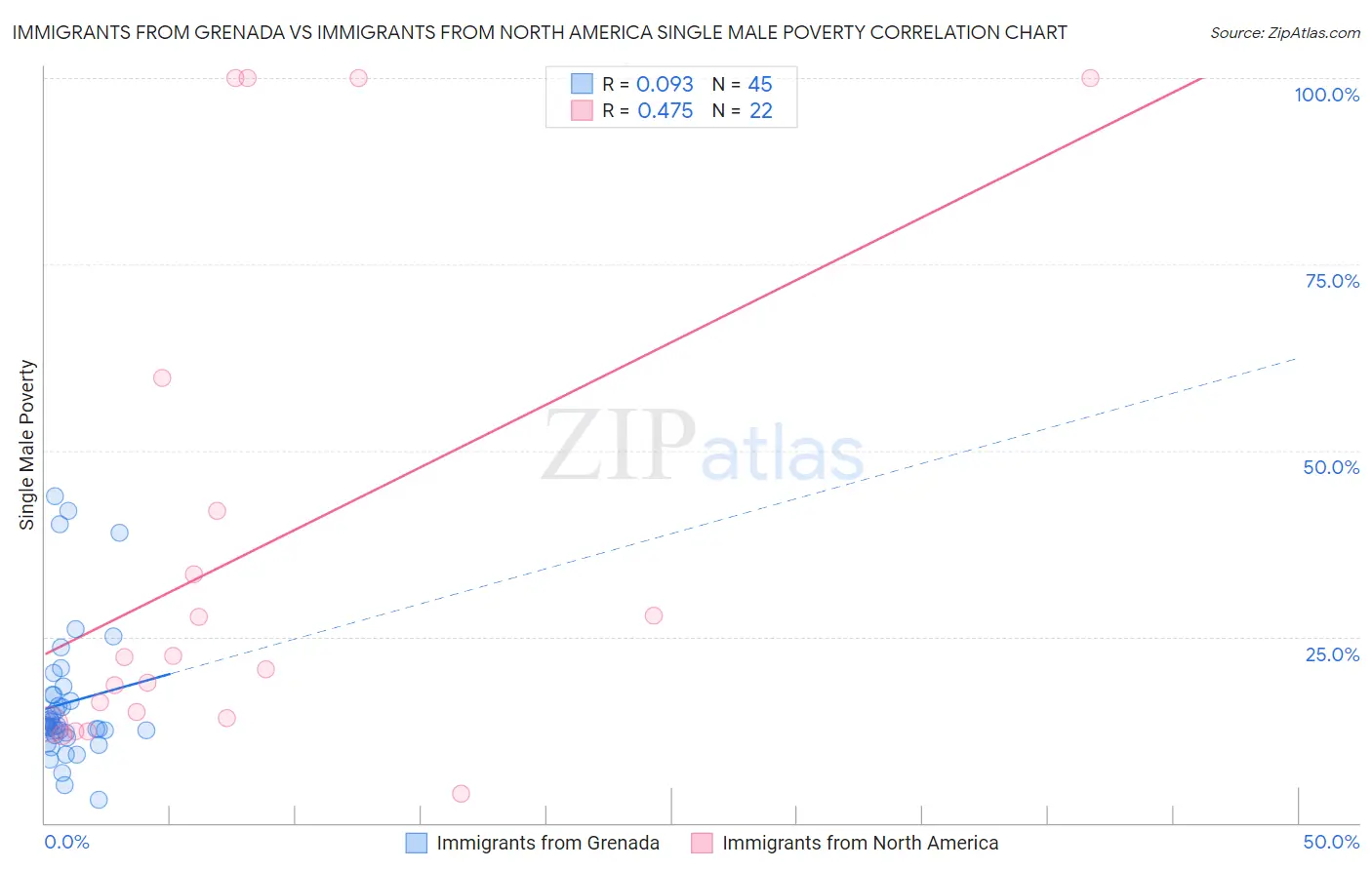 Immigrants from Grenada vs Immigrants from North America Single Male Poverty