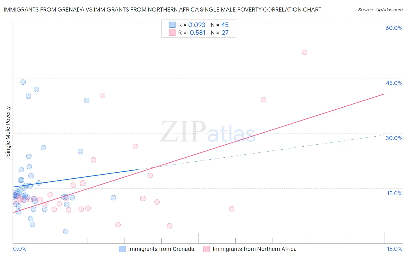 Immigrants from Grenada vs Immigrants from Northern Africa Single Male Poverty