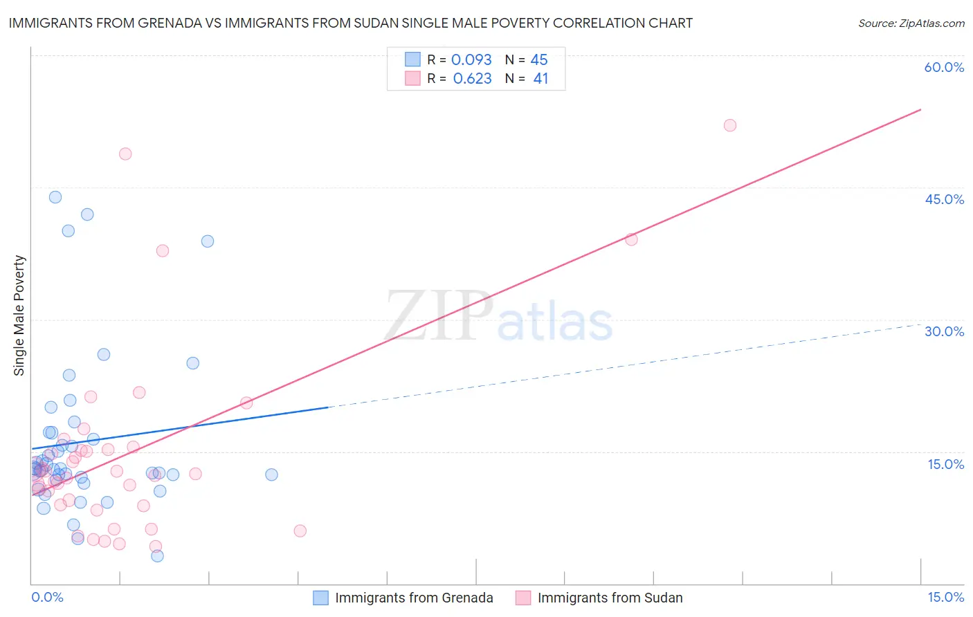 Immigrants from Grenada vs Immigrants from Sudan Single Male Poverty