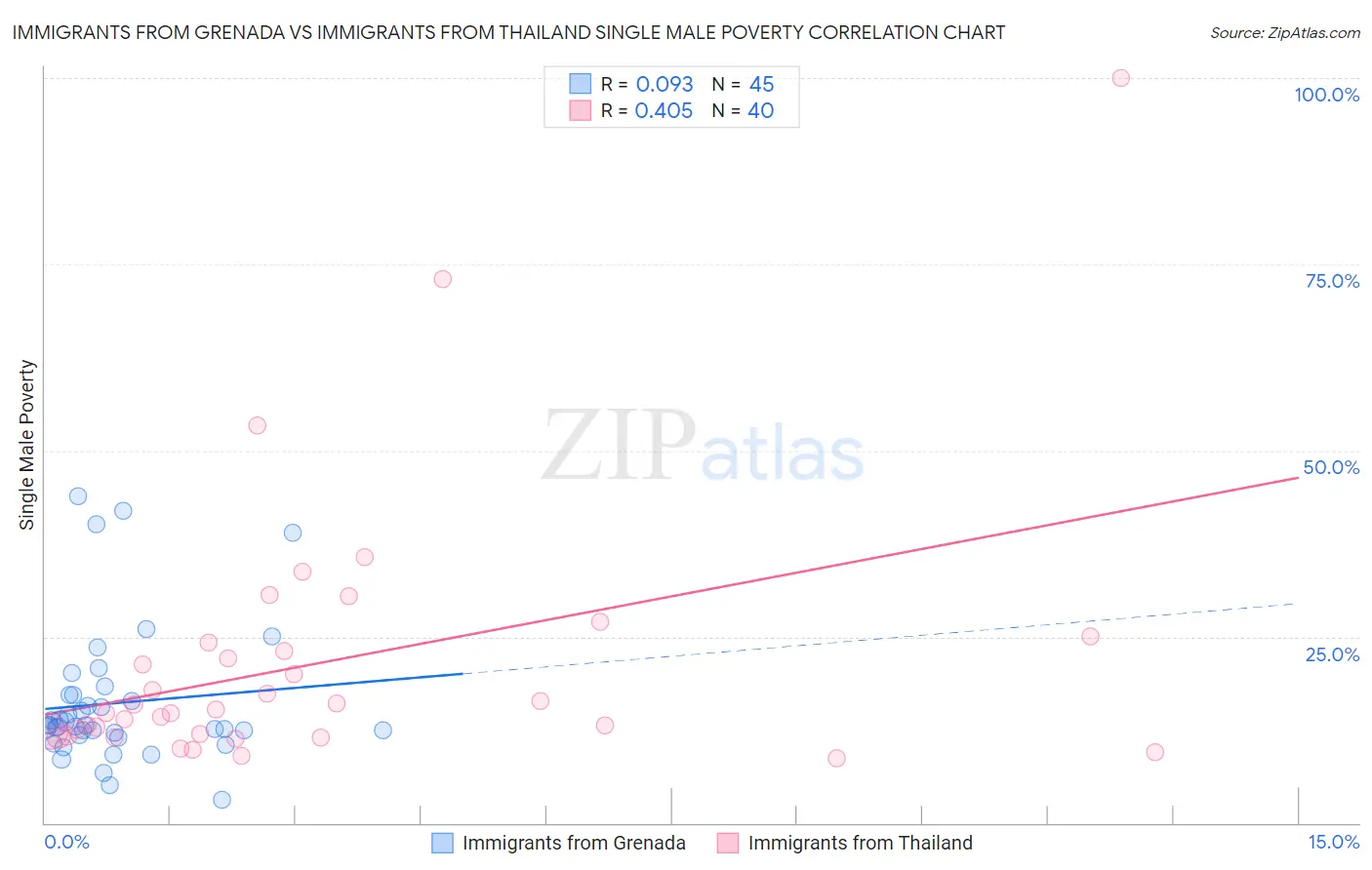 Immigrants from Grenada vs Immigrants from Thailand Single Male Poverty