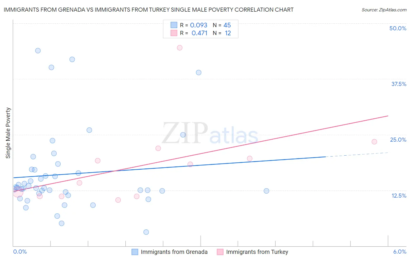 Immigrants from Grenada vs Immigrants from Turkey Single Male Poverty