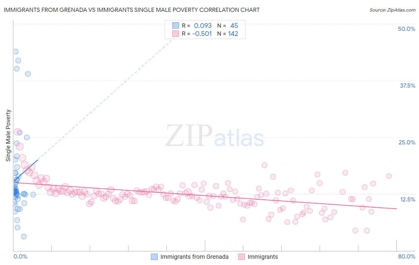 Immigrants from Grenada vs Immigrants Single Male Poverty