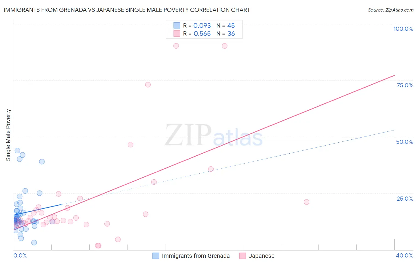 Immigrants from Grenada vs Japanese Single Male Poverty