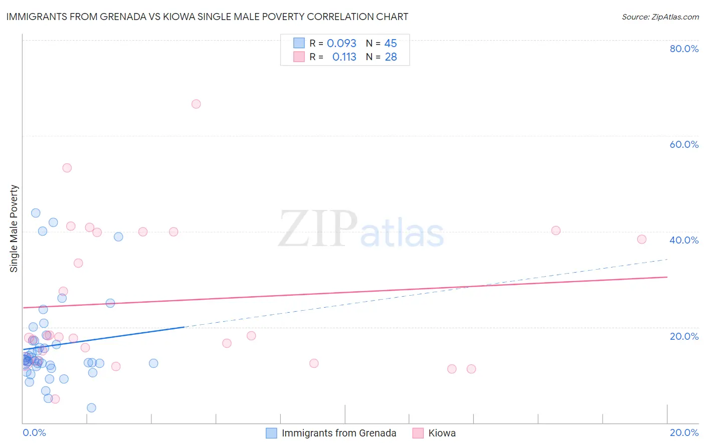 Immigrants from Grenada vs Kiowa Single Male Poverty