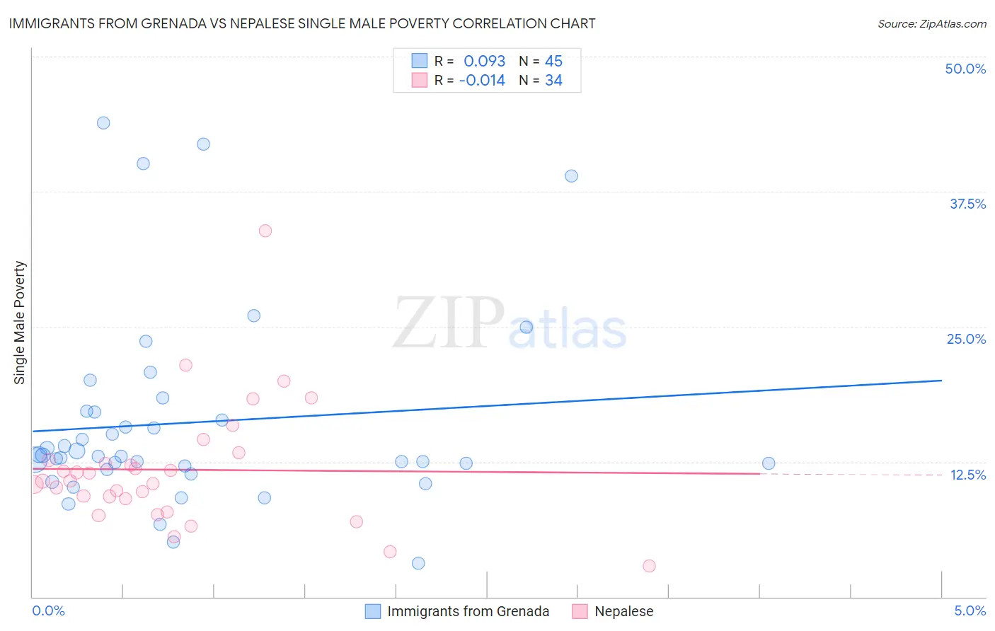 Immigrants from Grenada vs Nepalese Single Male Poverty