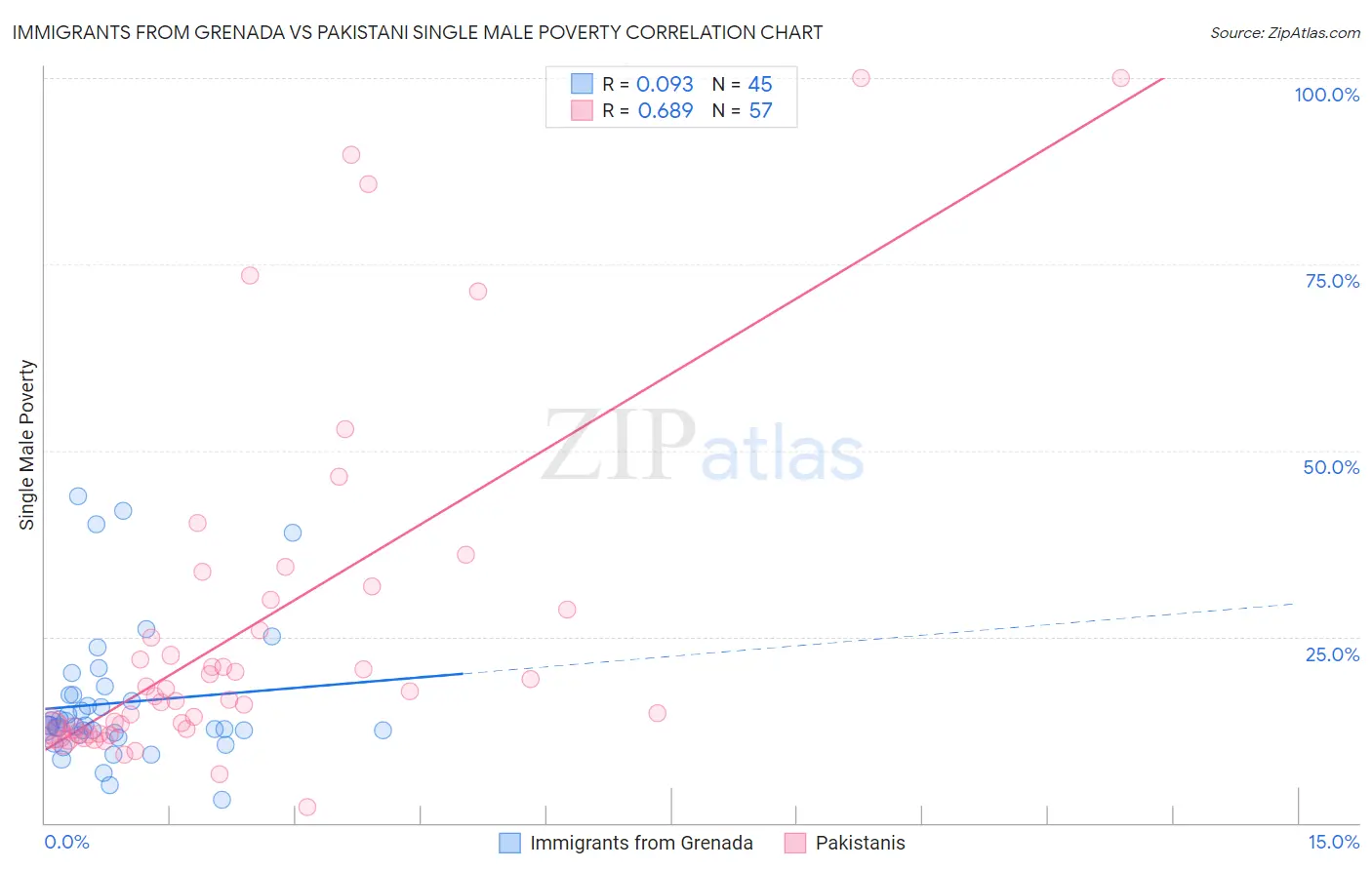 Immigrants from Grenada vs Pakistani Single Male Poverty