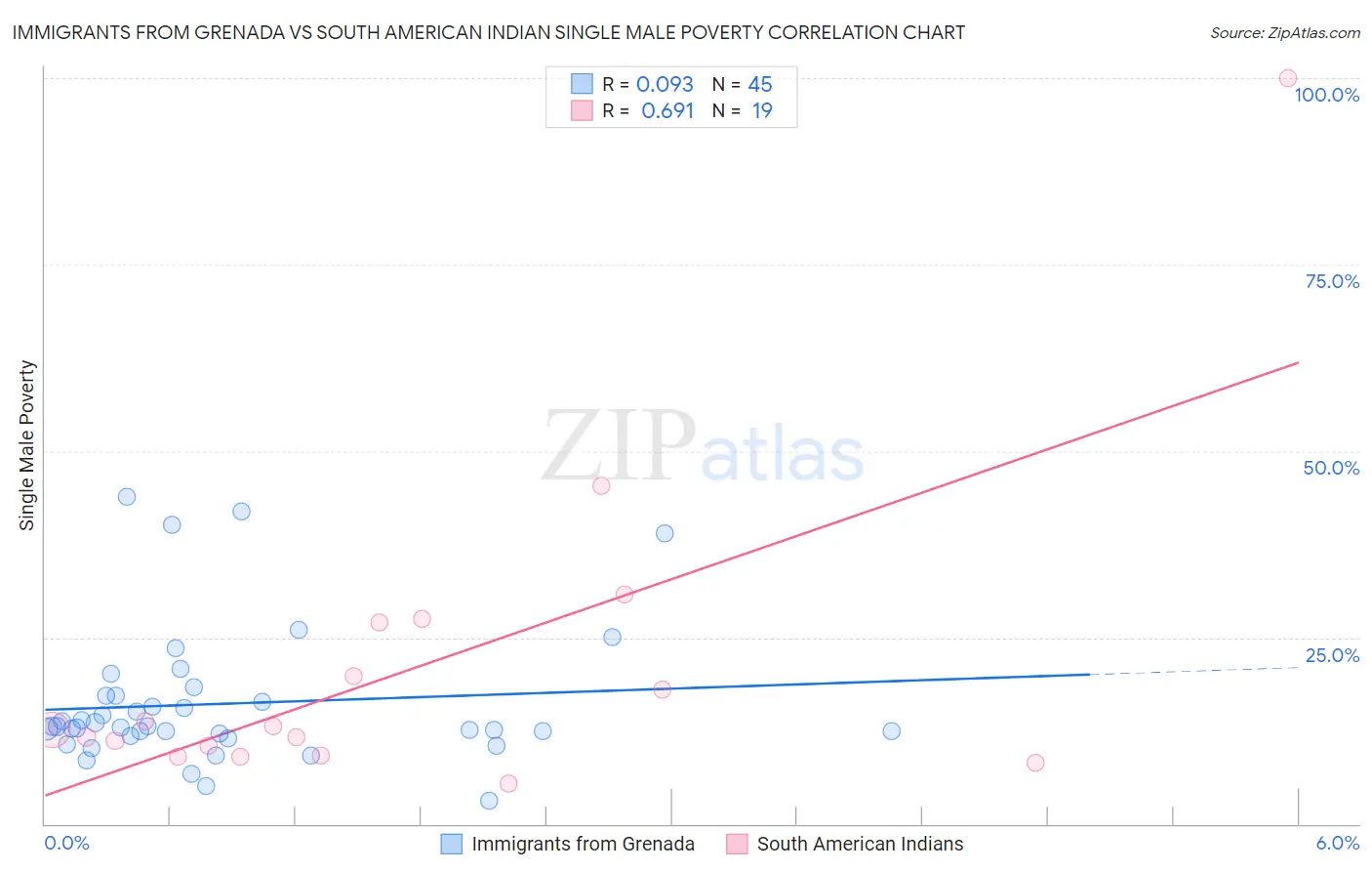 Immigrants from Grenada vs South American Indian Single Male Poverty