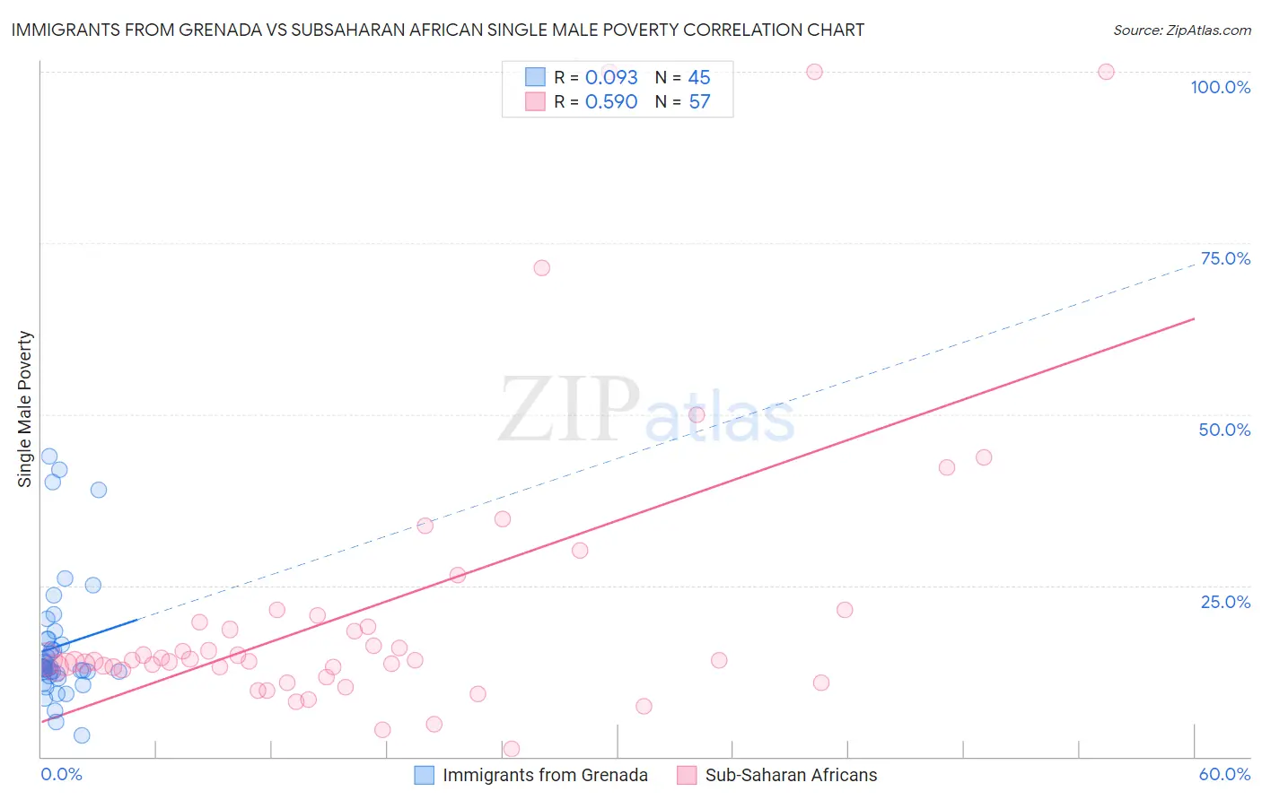 Immigrants from Grenada vs Subsaharan African Single Male Poverty