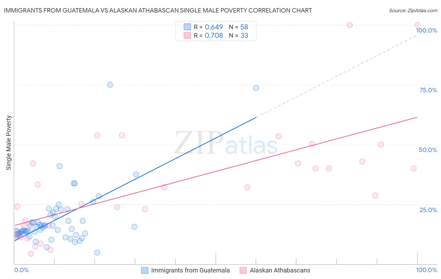 Immigrants from Guatemala vs Alaskan Athabascan Single Male Poverty