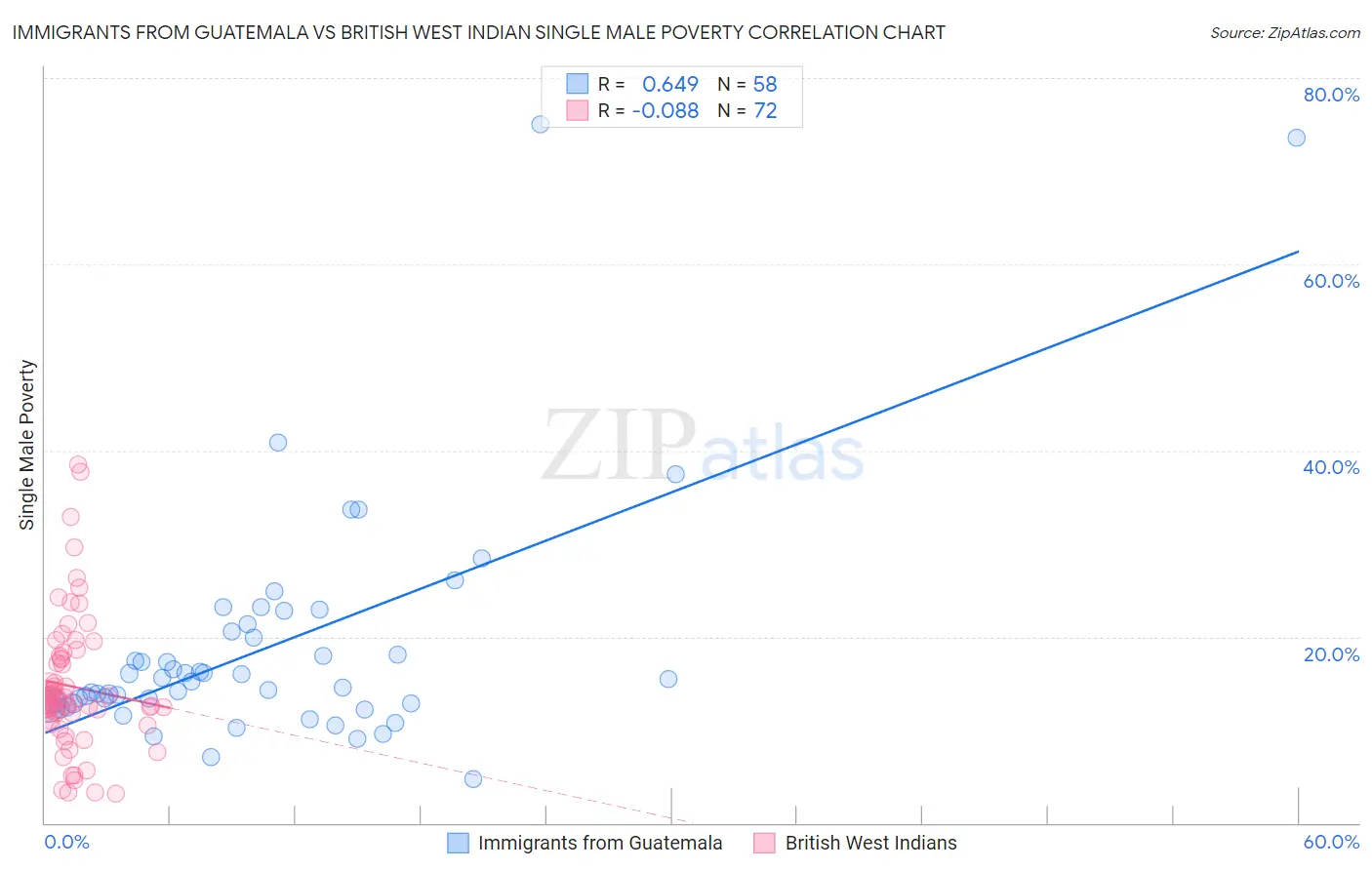 Immigrants from Guatemala vs British West Indian Single Male Poverty