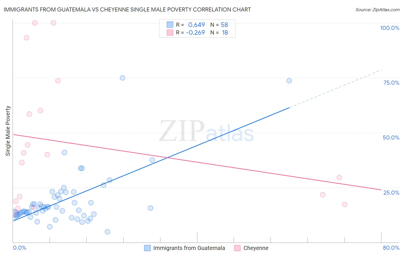 Immigrants from Guatemala vs Cheyenne Single Male Poverty