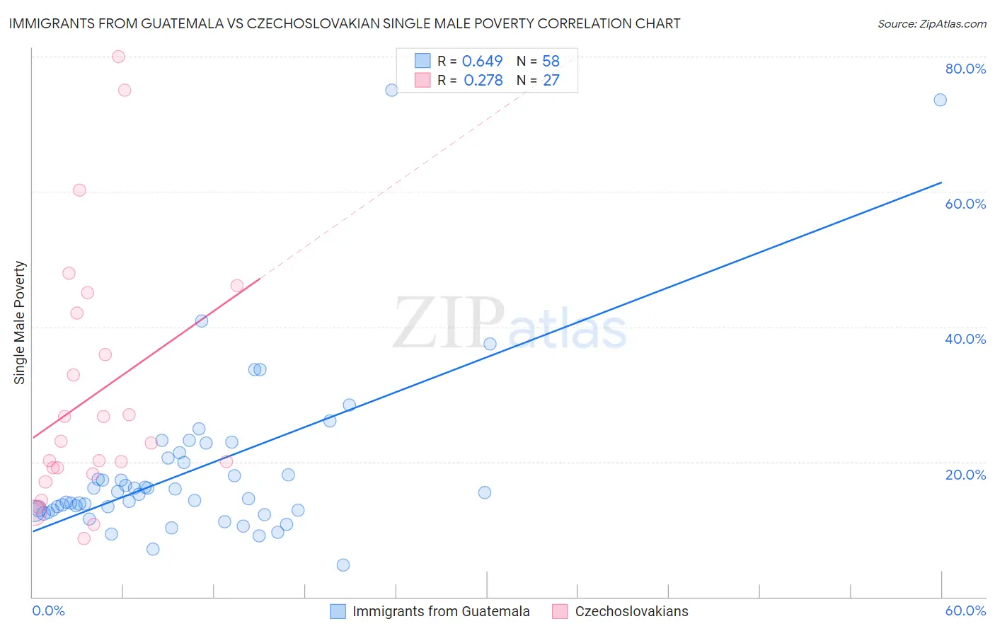 Immigrants from Guatemala vs Czechoslovakian Single Male Poverty