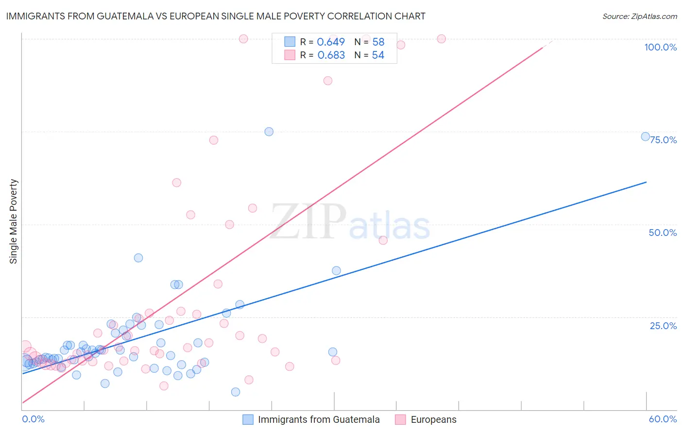 Immigrants from Guatemala vs European Single Male Poverty