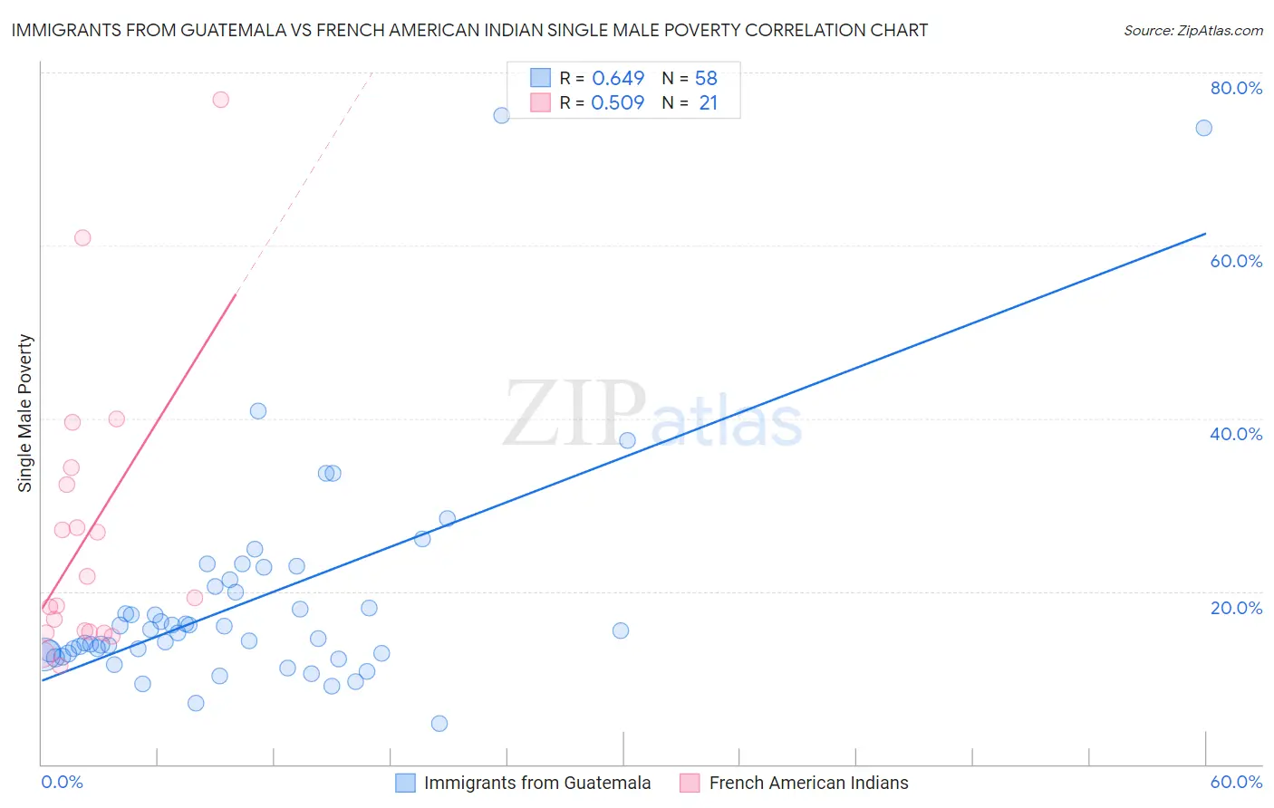 Immigrants from Guatemala vs French American Indian Single Male Poverty