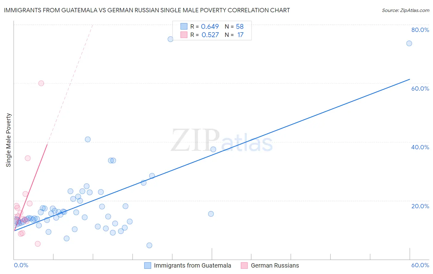 Immigrants from Guatemala vs German Russian Single Male Poverty