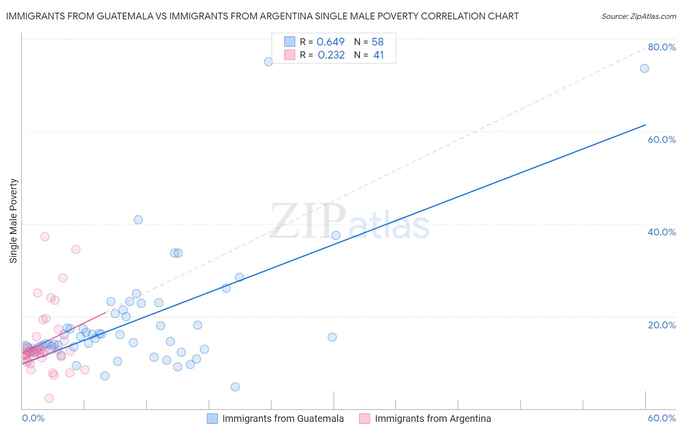 Immigrants from Guatemala vs Immigrants from Argentina Single Male Poverty