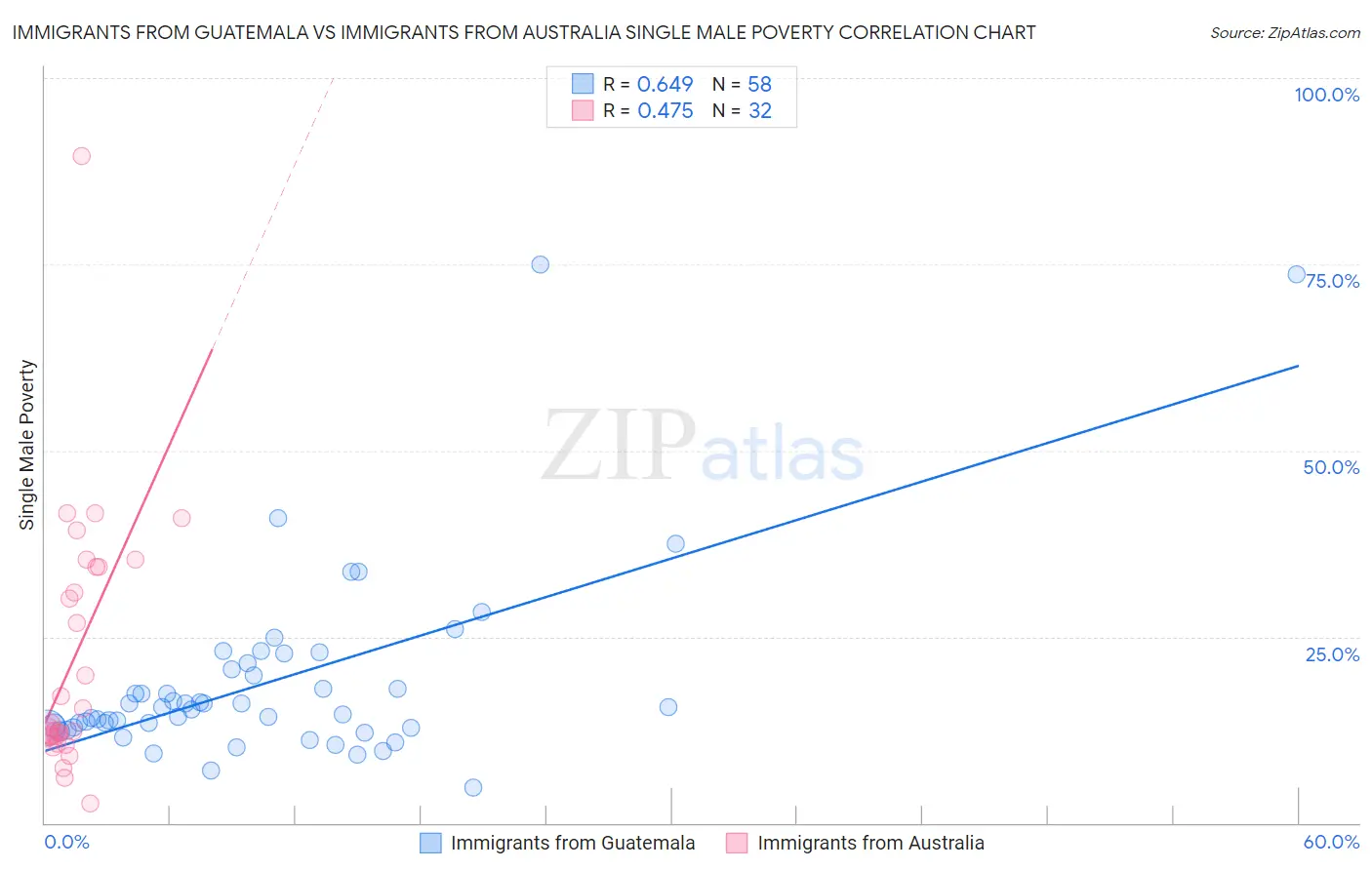 Immigrants from Guatemala vs Immigrants from Australia Single Male Poverty