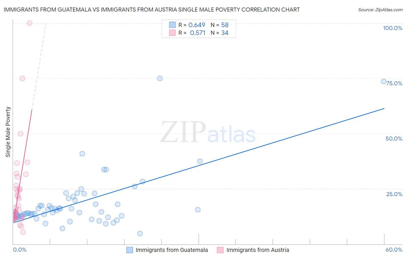 Immigrants from Guatemala vs Immigrants from Austria Single Male Poverty