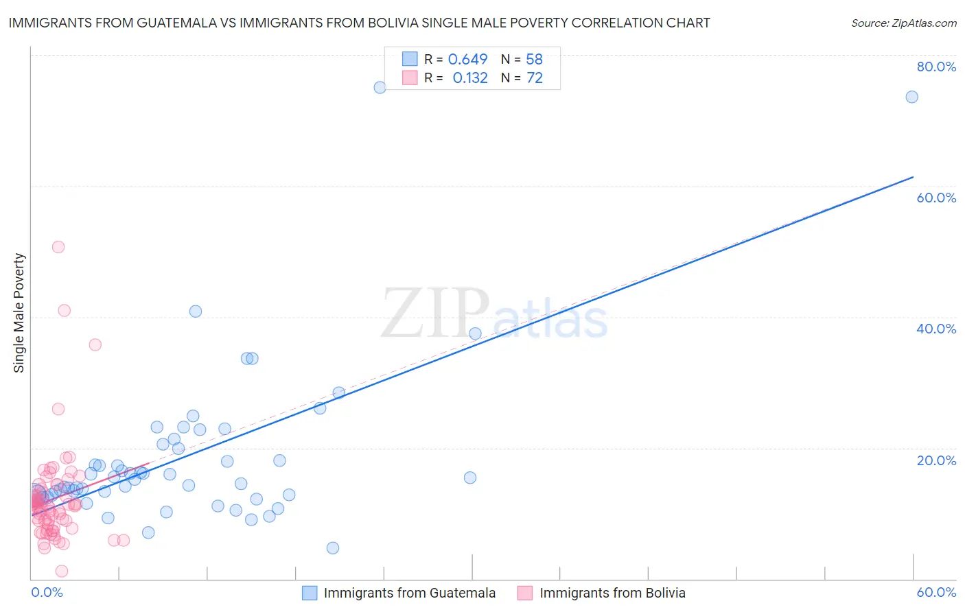 Immigrants from Guatemala vs Immigrants from Bolivia Single Male Poverty