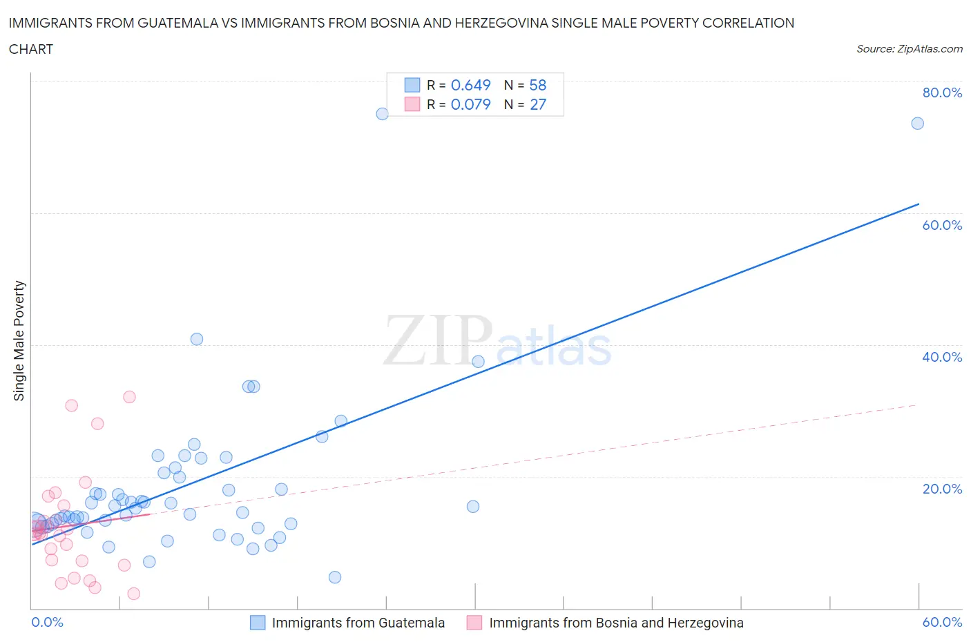 Immigrants from Guatemala vs Immigrants from Bosnia and Herzegovina Single Male Poverty