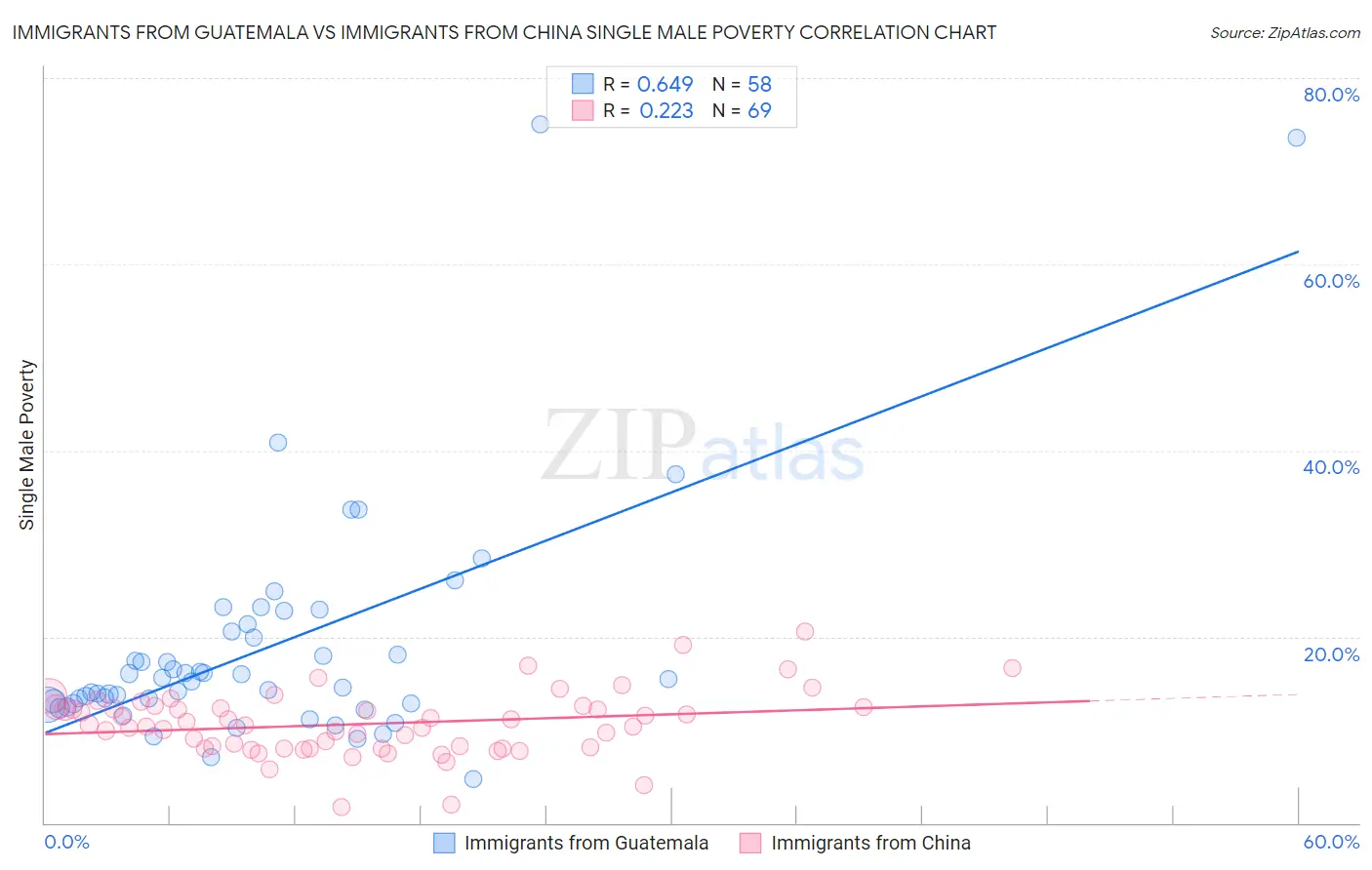 Immigrants from Guatemala vs Immigrants from China Single Male Poverty