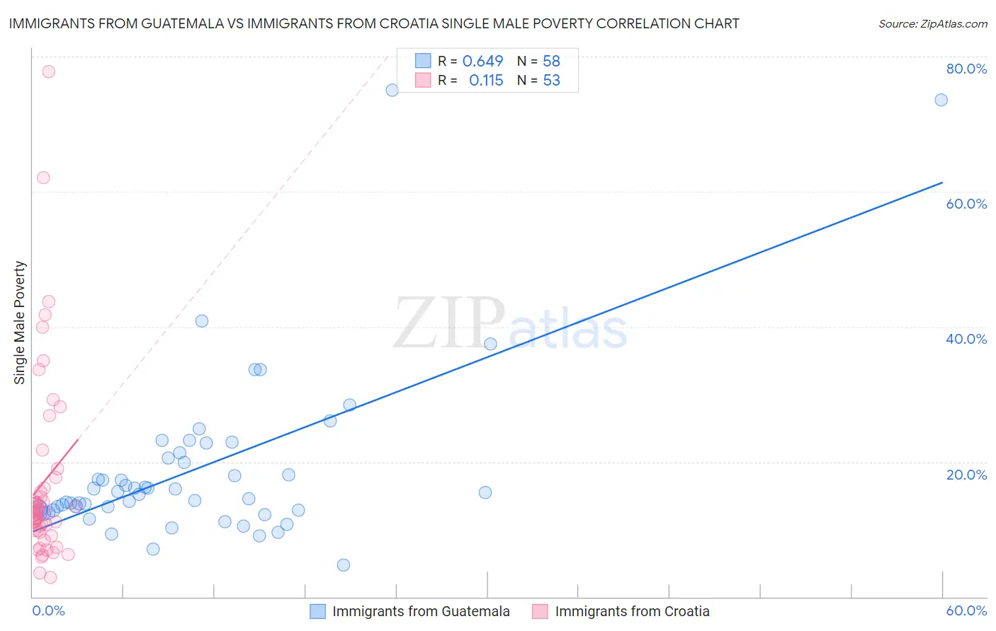 Immigrants from Guatemala vs Immigrants from Croatia Single Male Poverty