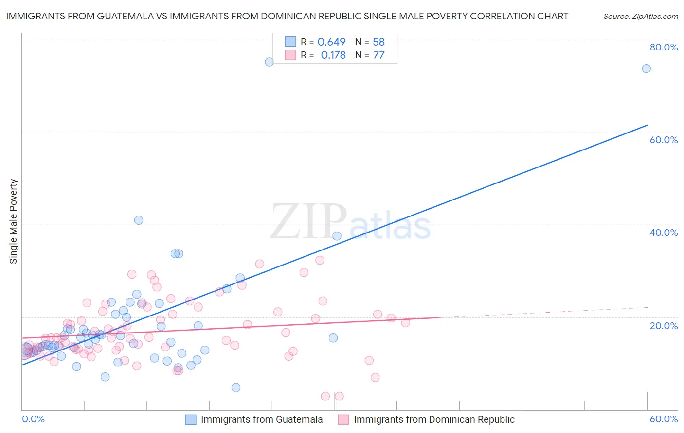 Immigrants from Guatemala vs Immigrants from Dominican Republic Single Male Poverty