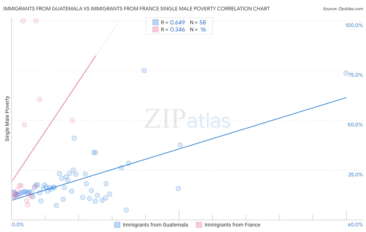 Immigrants from Guatemala vs Immigrants from France Single Male Poverty