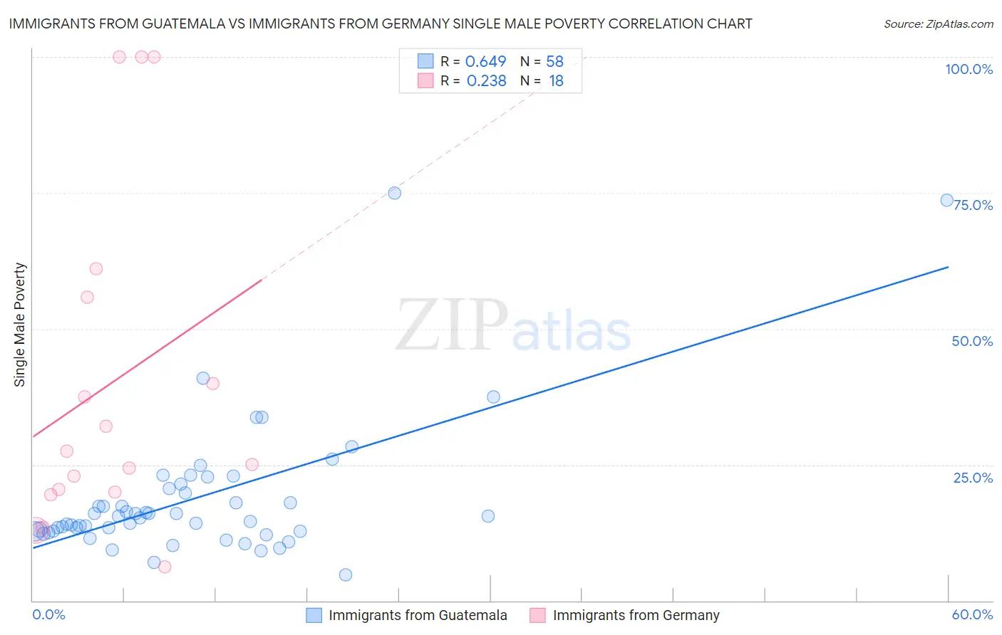 Immigrants from Guatemala vs Immigrants from Germany Single Male Poverty