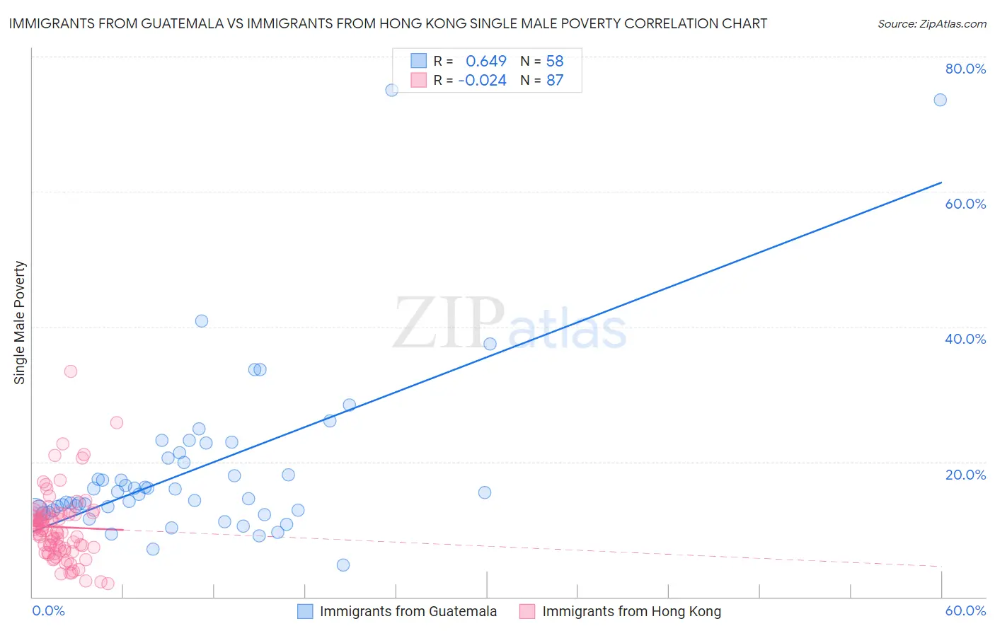 Immigrants from Guatemala vs Immigrants from Hong Kong Single Male Poverty