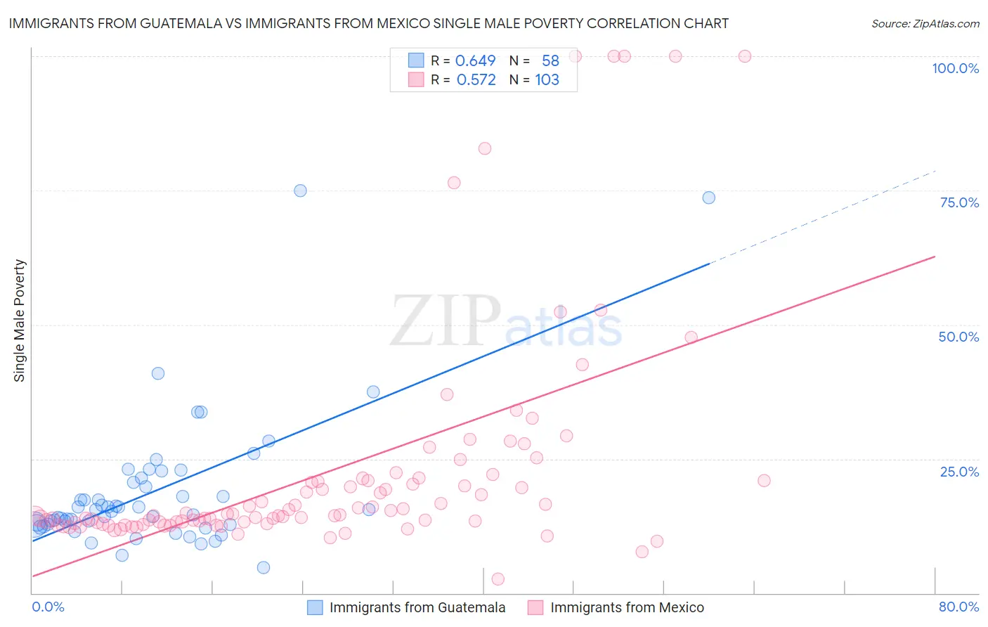 Immigrants from Guatemala vs Immigrants from Mexico Single Male Poverty