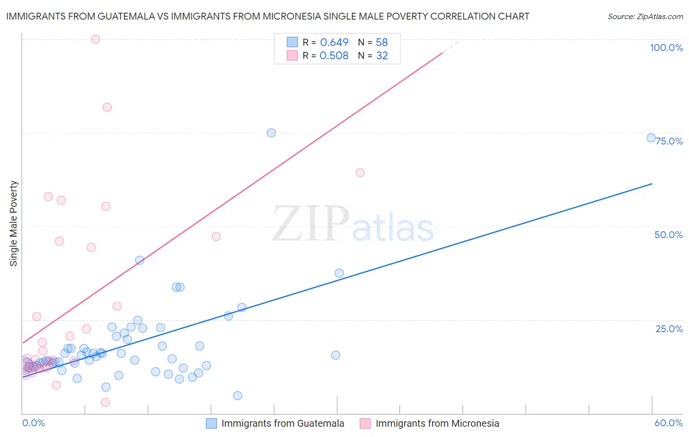 Immigrants from Guatemala vs Immigrants from Micronesia Single Male Poverty