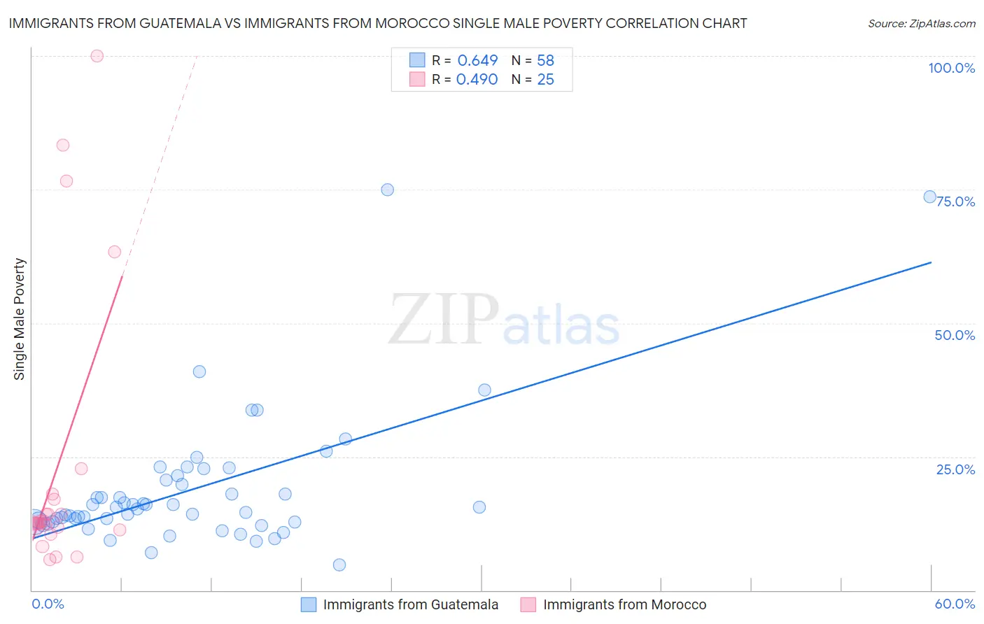 Immigrants from Guatemala vs Immigrants from Morocco Single Male Poverty