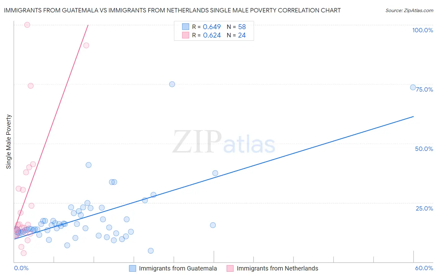 Immigrants from Guatemala vs Immigrants from Netherlands Single Male Poverty