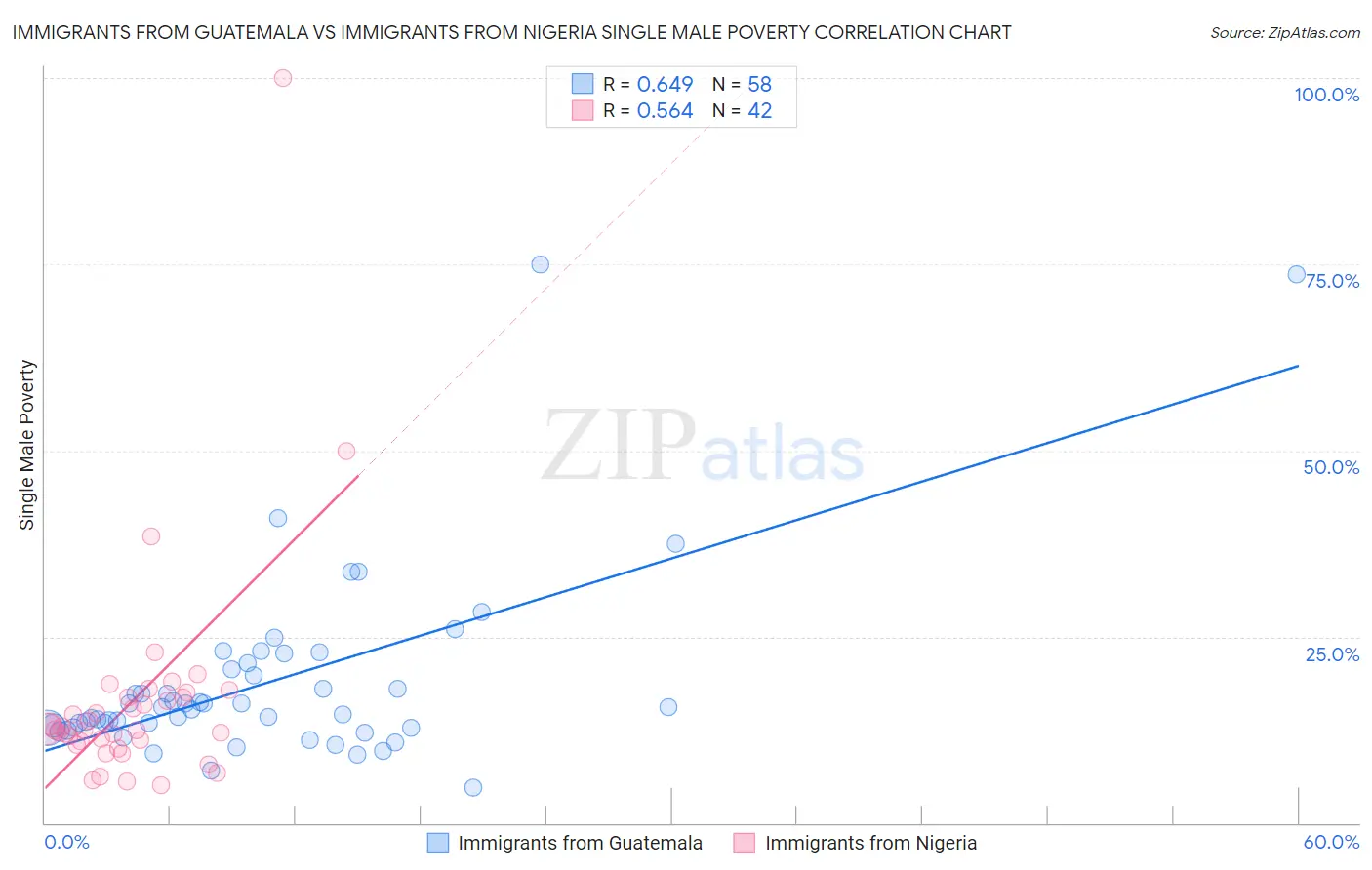 Immigrants from Guatemala vs Immigrants from Nigeria Single Male Poverty