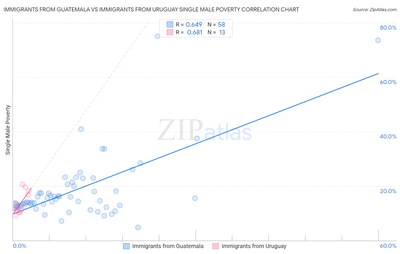 Immigrants from Guatemala vs Immigrants from Uruguay Single Male Poverty