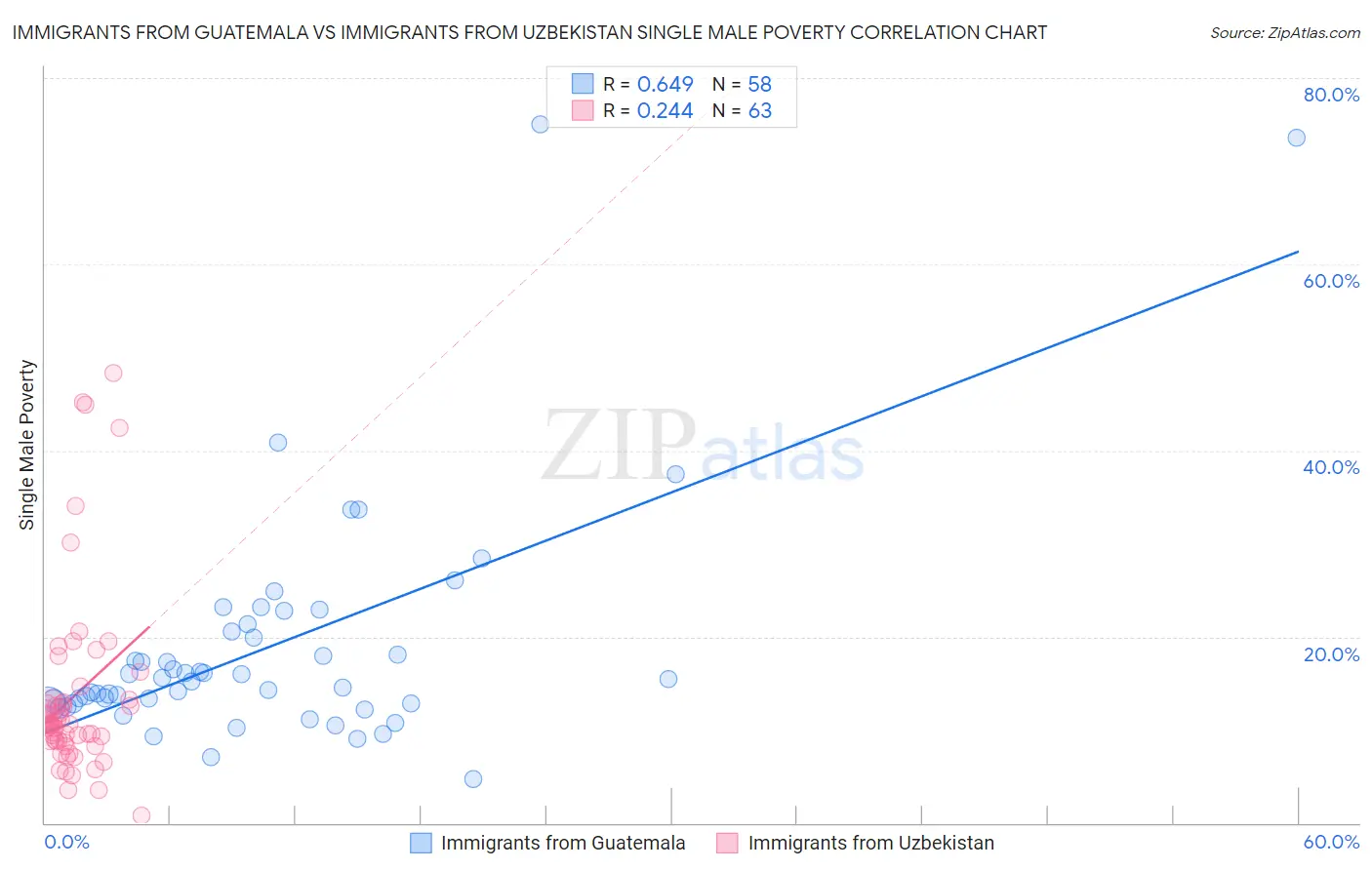 Immigrants from Guatemala vs Immigrants from Uzbekistan Single Male Poverty