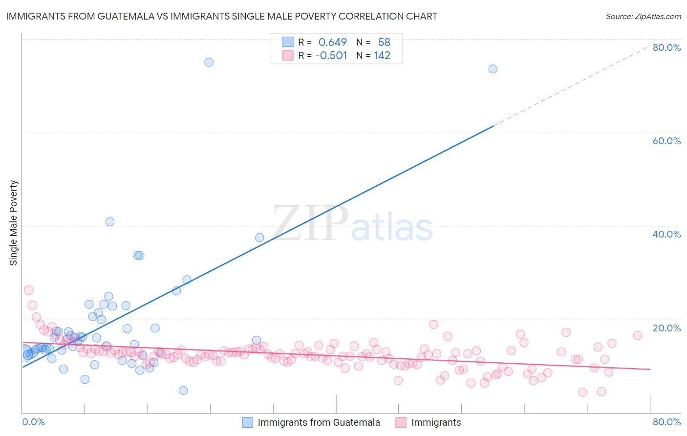 Immigrants from Guatemala vs Immigrants Single Male Poverty