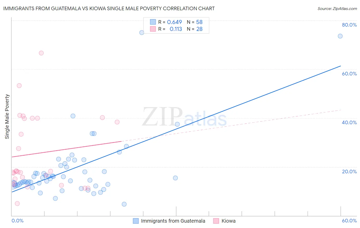 Immigrants from Guatemala vs Kiowa Single Male Poverty