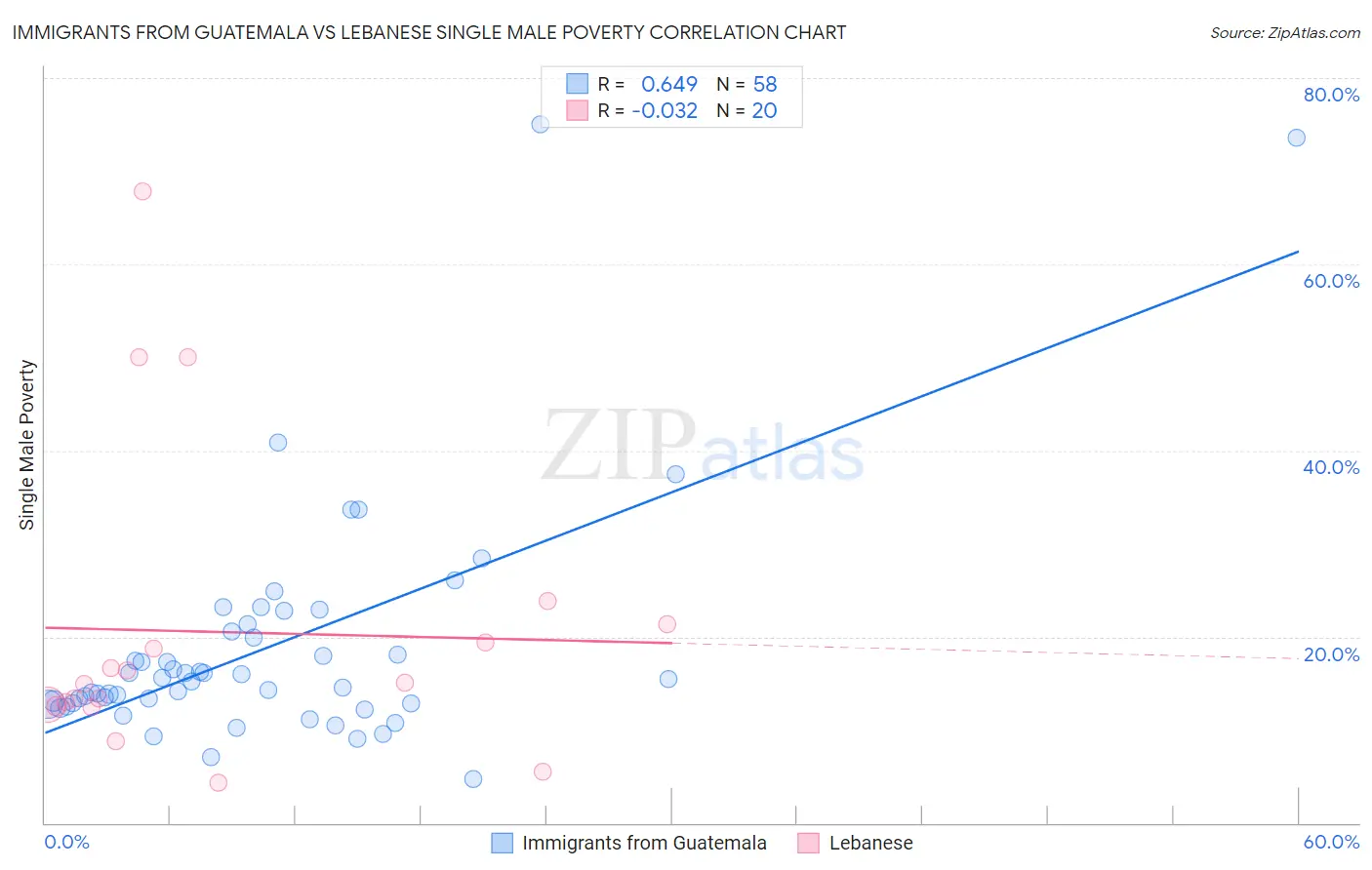 Immigrants from Guatemala vs Lebanese Single Male Poverty