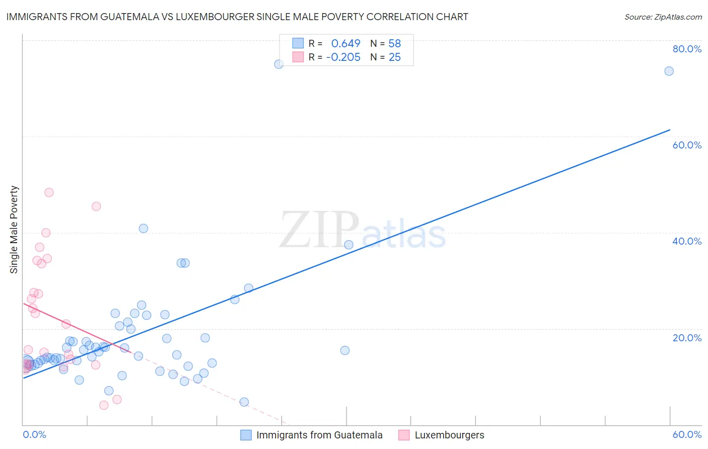 Immigrants from Guatemala vs Luxembourger Single Male Poverty