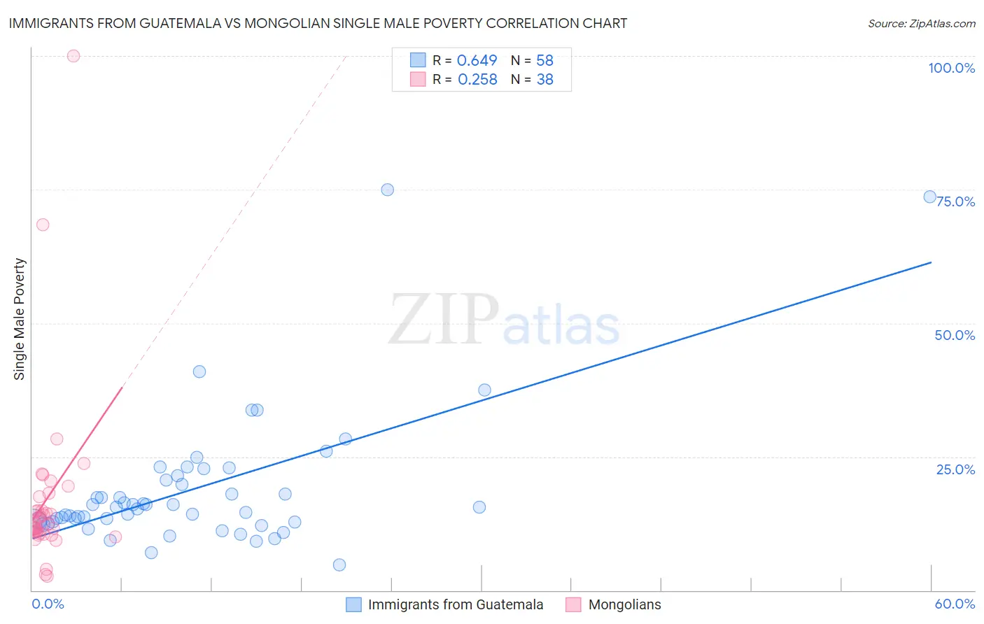 Immigrants from Guatemala vs Mongolian Single Male Poverty