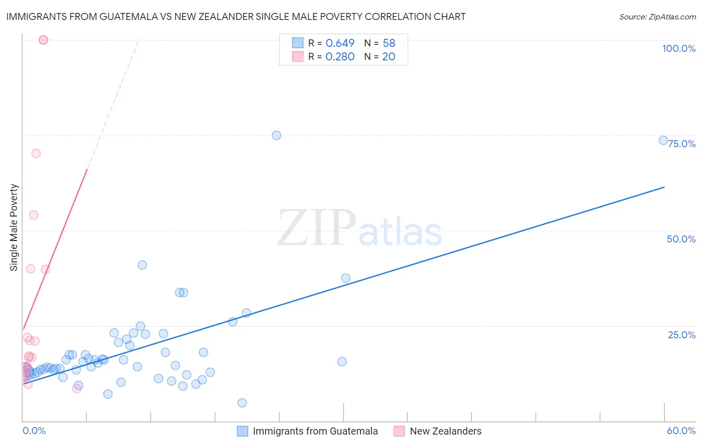 Immigrants from Guatemala vs New Zealander Single Male Poverty