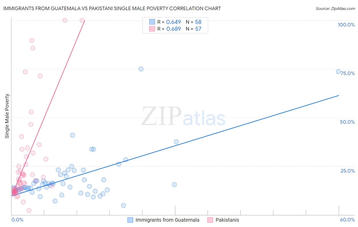 Immigrants from Guatemala vs Pakistani Single Male Poverty