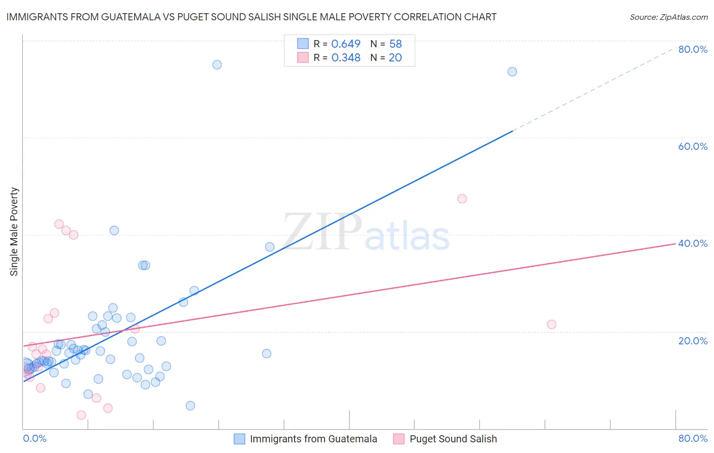 Immigrants from Guatemala vs Puget Sound Salish Single Male Poverty