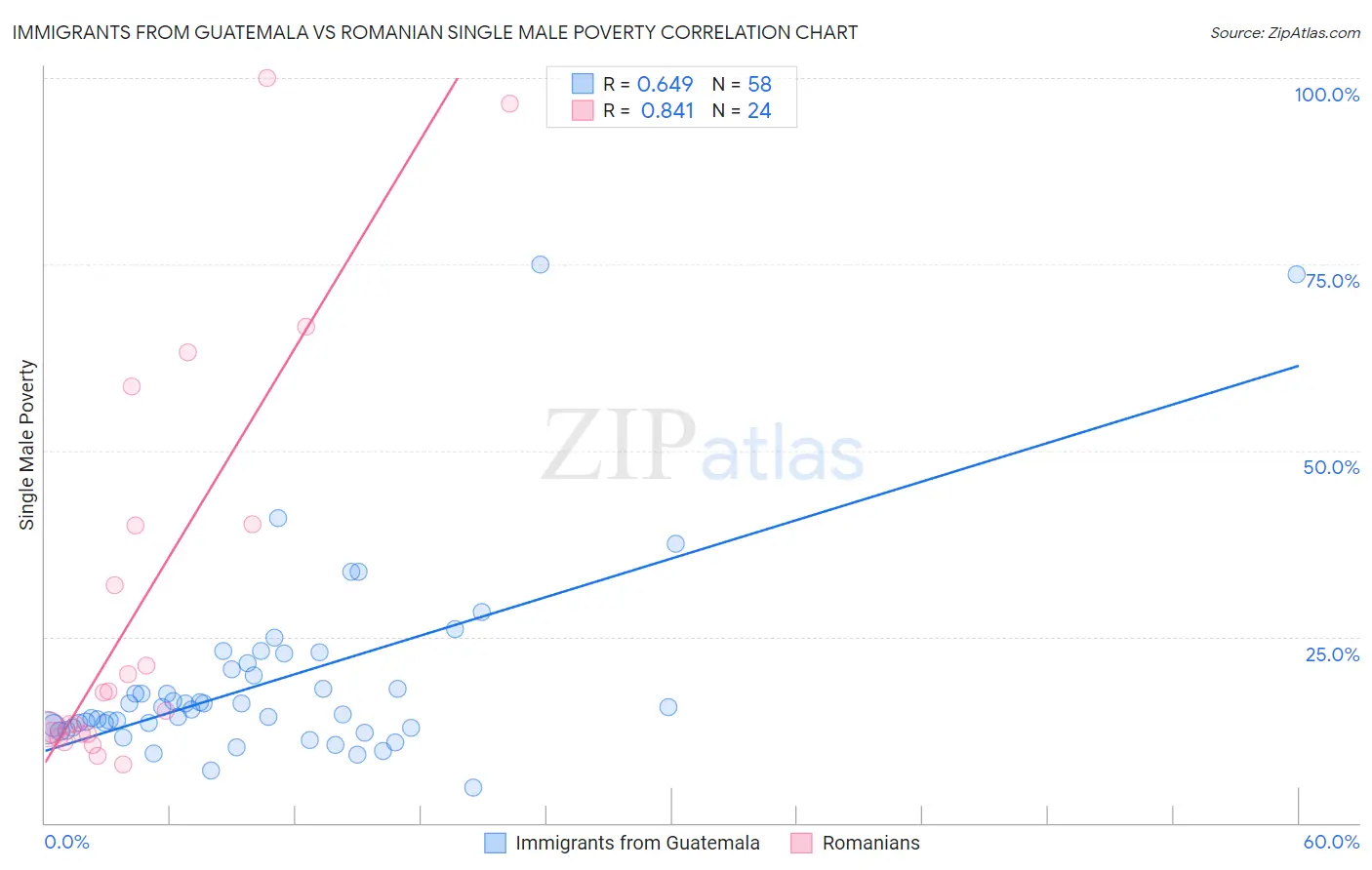 Immigrants from Guatemala vs Romanian Single Male Poverty