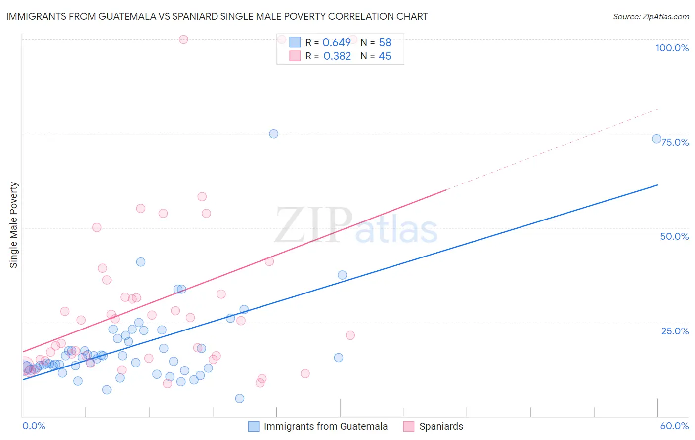 Immigrants from Guatemala vs Spaniard Single Male Poverty