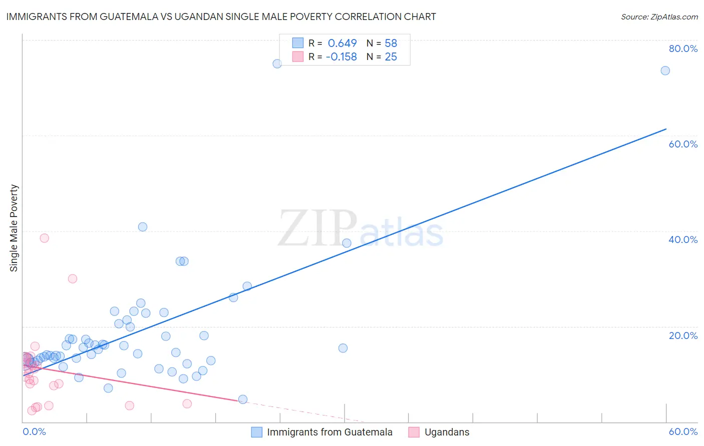 Immigrants from Guatemala vs Ugandan Single Male Poverty