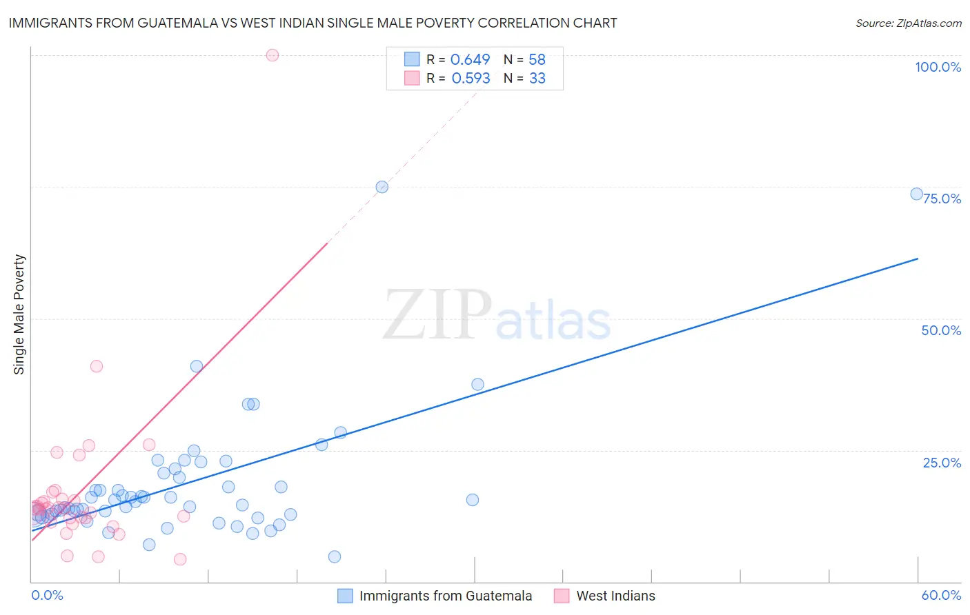 Immigrants from Guatemala vs West Indian Single Male Poverty